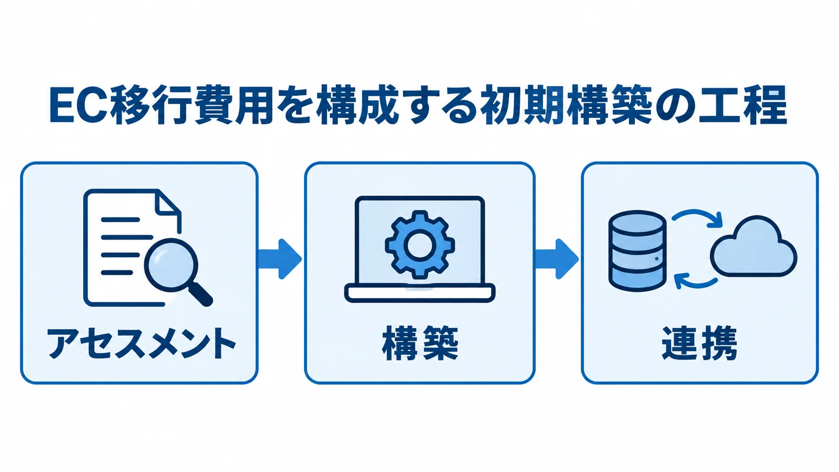 EC移行費用の初期構築工程を示す図 EC移行の初期構築費用をアセスメント、構築、連携の3工程で示した図。