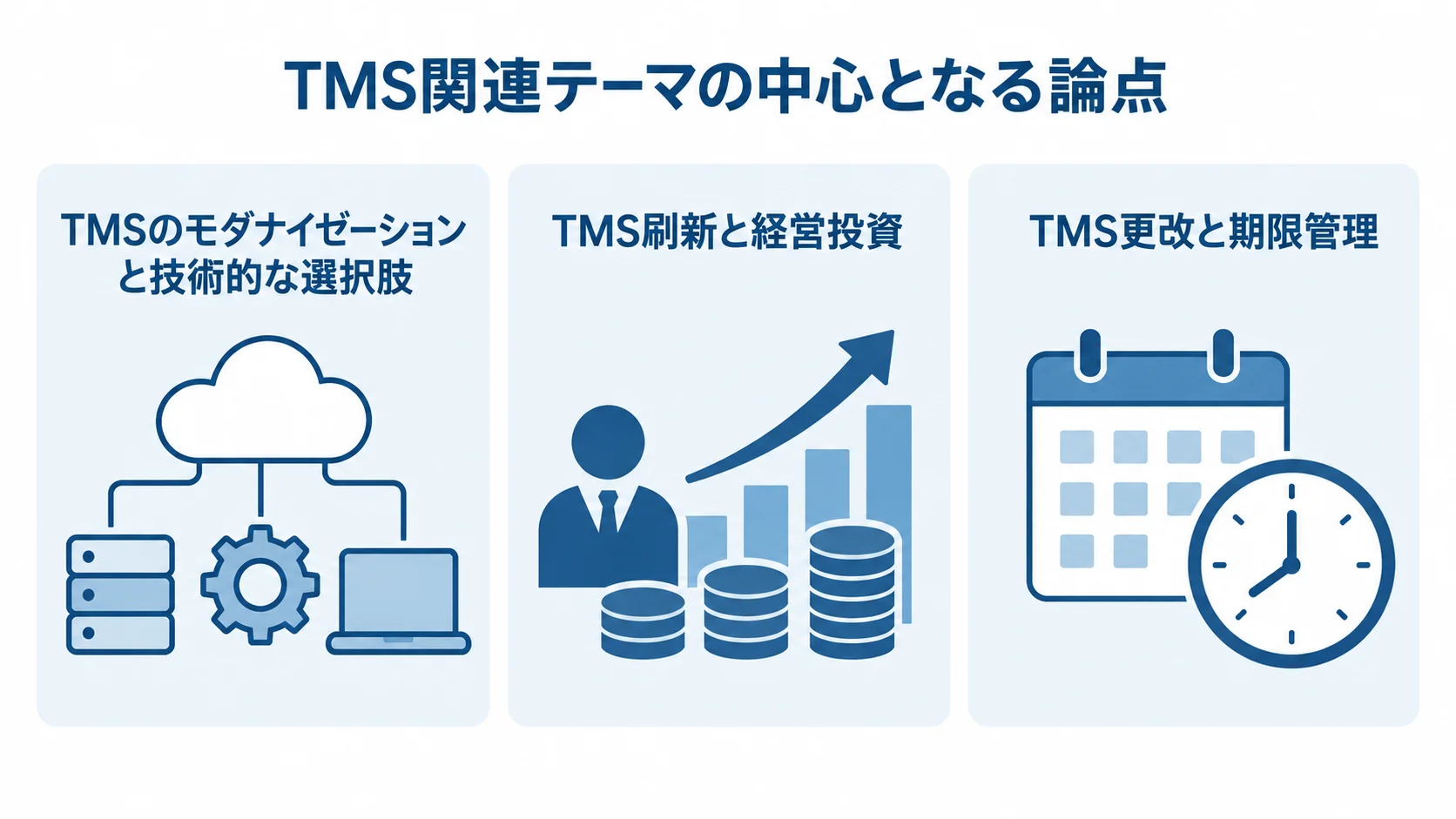 TMS関連テーマごとの中心論点を示す図 TMSのモダナイゼーション、TMS刷新、TMS更改の中心論点を3枚のパネルで示す図。