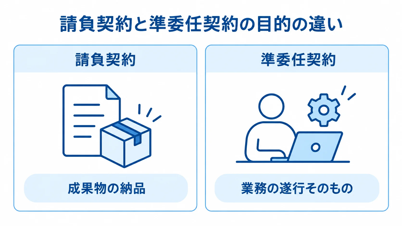 請負契約と準委任契約の目的の比較 請負契約は成果物の納品、準委任契約は業務の遂行そのものを目的とする対比図。