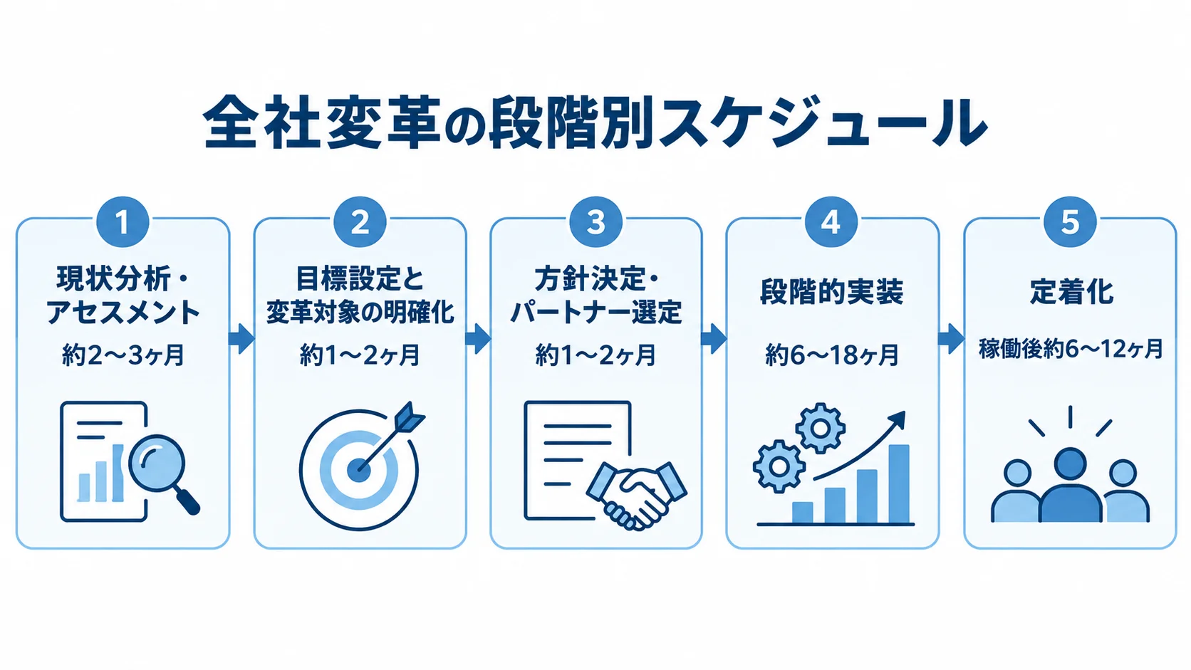 全社モダナイゼーションの段階別スケジュール 現状分析から定着化までの5段階と、それぞれの期間を並べた図解。