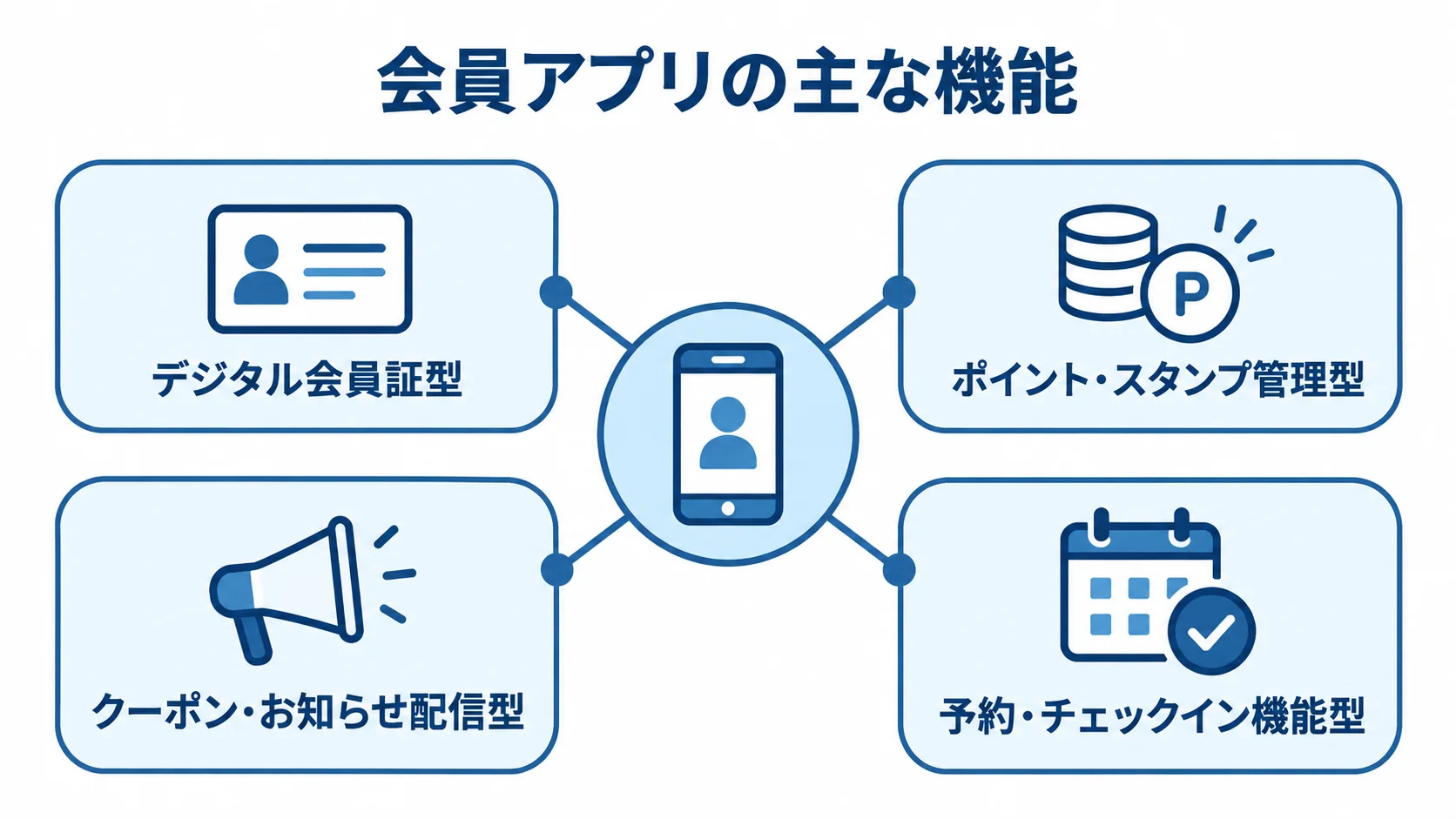会員アプリの代表的な機能タイプ 会員アプリを中心に、デジタル会員証、ポイント・スタンプ管理、クーポン・お知らせ配信、予約・チェックインの4機能タイプを示す図。
