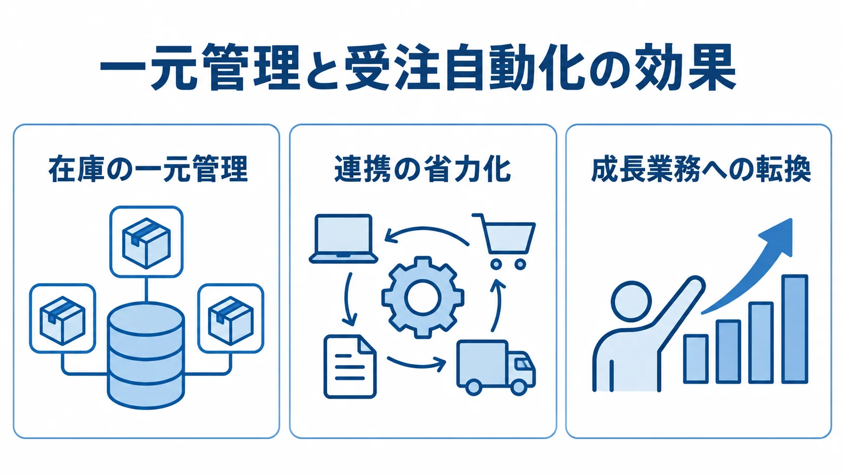 在庫の一元管理、連携の省力化、成長業務への転換を3枚のカードで整理した図。