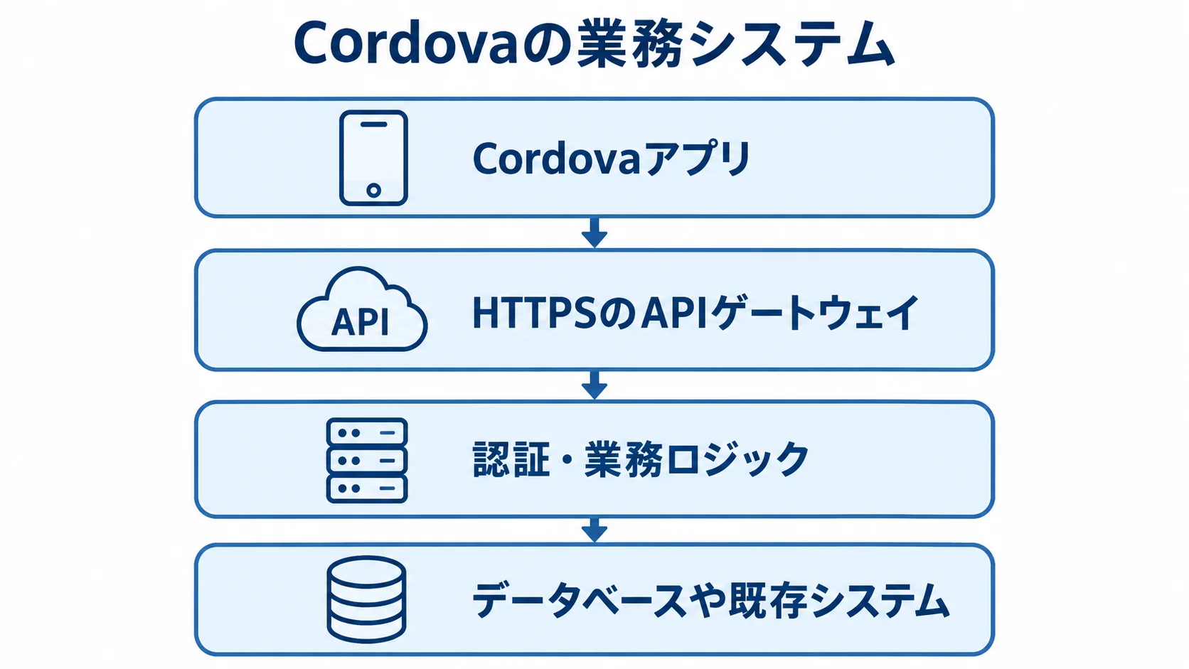 Cordovaの業務システムを構成するアプリ・API・サーバー・データベースの関係図 CordovaアプリからAPIゲートウェイ、認証・業務ロジック、データベースや既存システムへつながる4層図