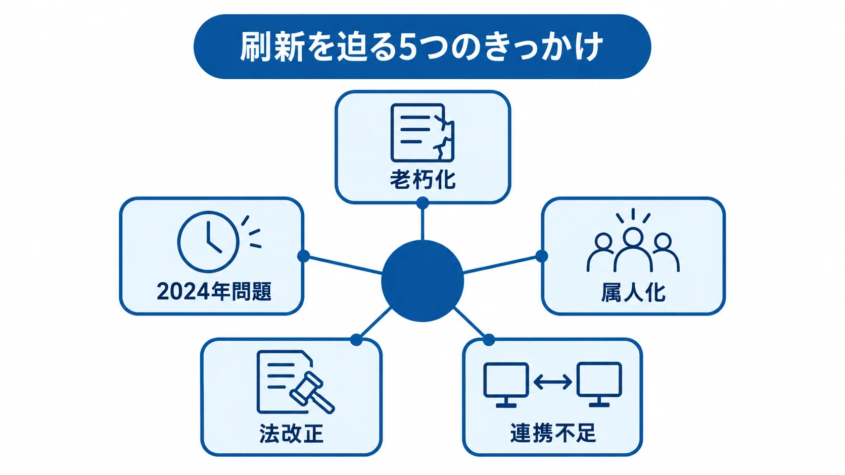 配車・物流管理システム刷新の背景 刷新を迫る5つのきっかけを並べた図解