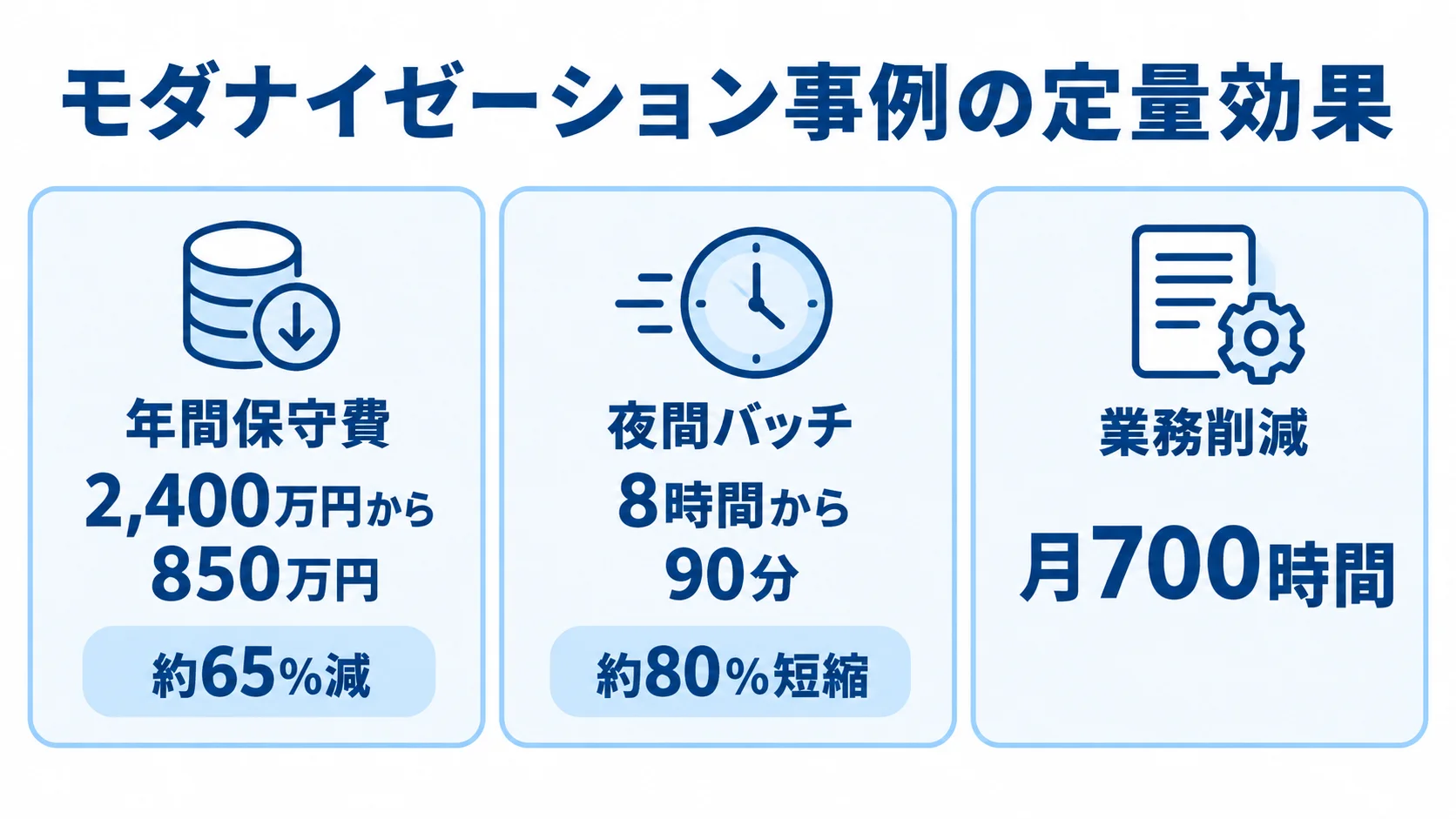 システム刷新で確認された保守費・処理時間・業務時間の改善例 モダナイゼーション事例の年間保守費、夜間バッチ、業務削減の数値を3枚のカードで示す図解。