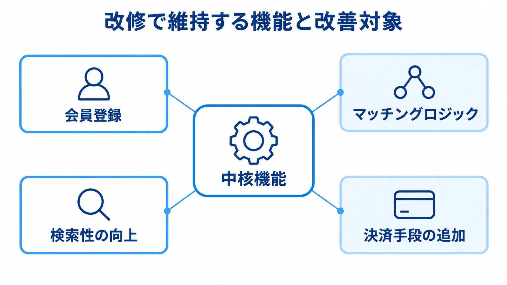マッチングサイト改修で維持する機能と変更する機能 中核機能を中心に、会員登録とマッチングロジックの維持、検索性の向上と決済手段の追加を示す図。