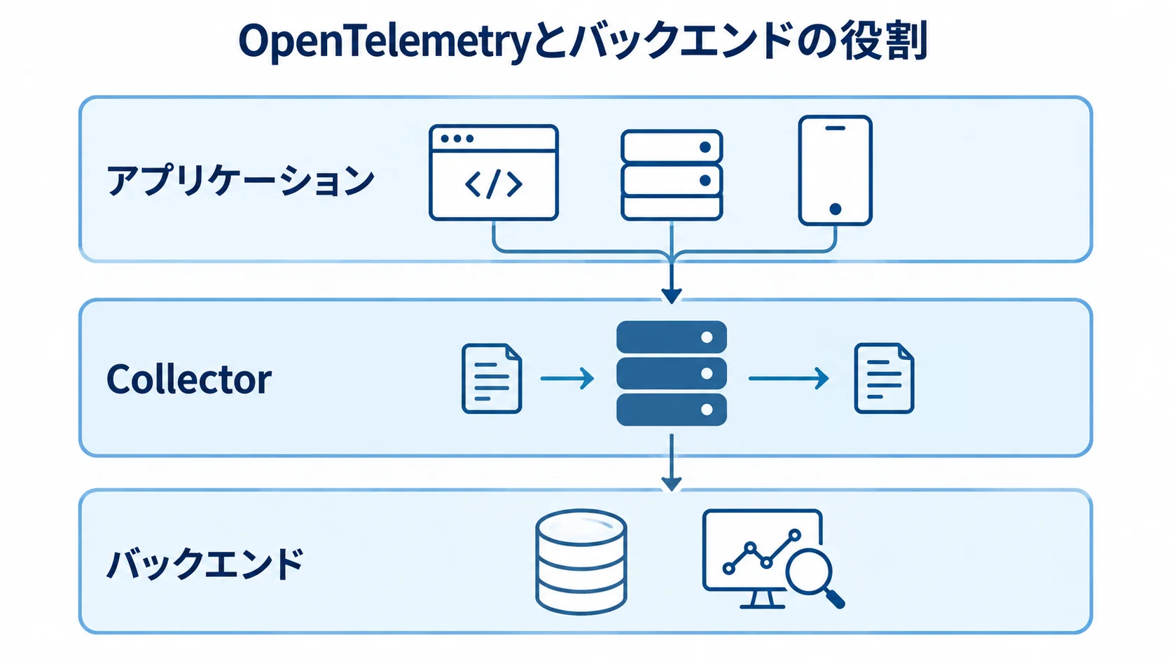 OpenTelemetryとバックエンドの役割分担を示すレイヤー図 アプリケーション、Collector、バックエンドの役割を上下3層で示した図解。