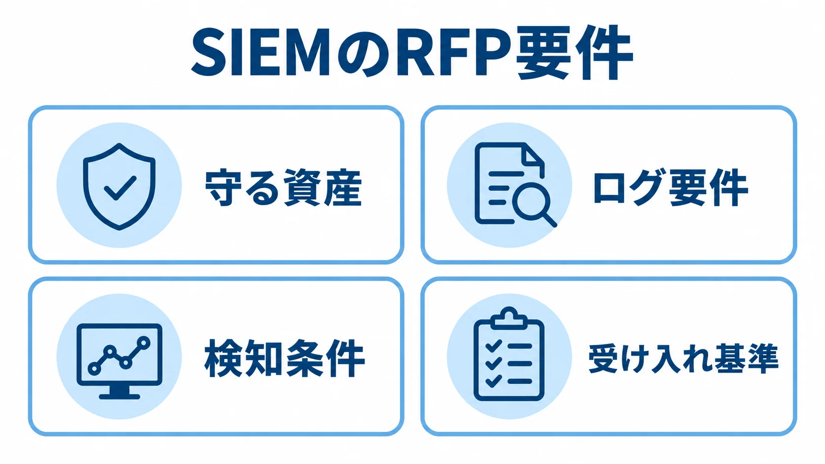 SIEMのRFPで整理する4つの要件 SIEMのRFP要件を守る資産、ログ要件、検知条件、受け入れ基準の4項目で示す図。