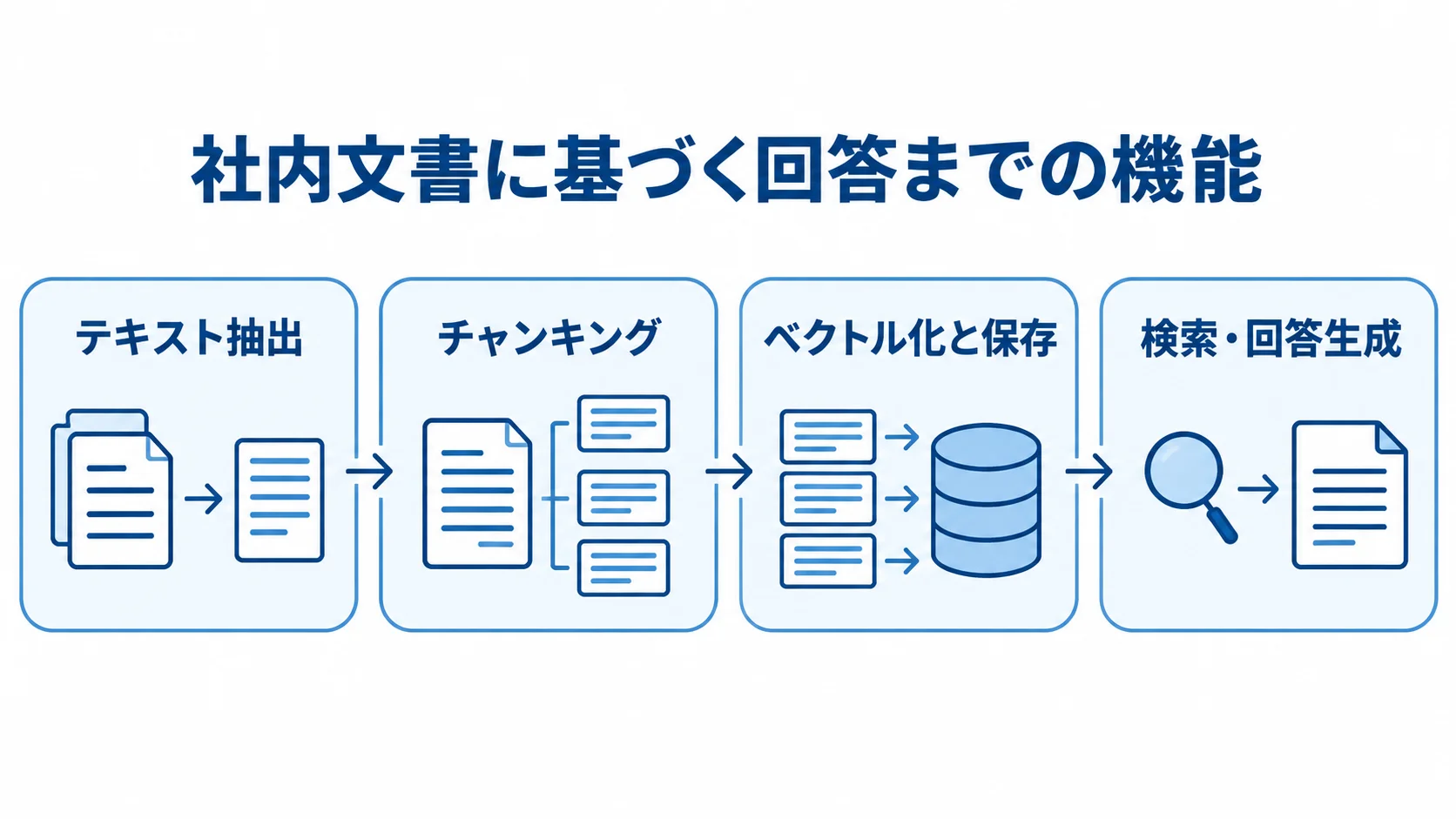 社内文書を回答につなぐRAGパイプライン 社内文書のテキスト抽出から検索・回答生成までを示すRAGパイプラインの図解。
