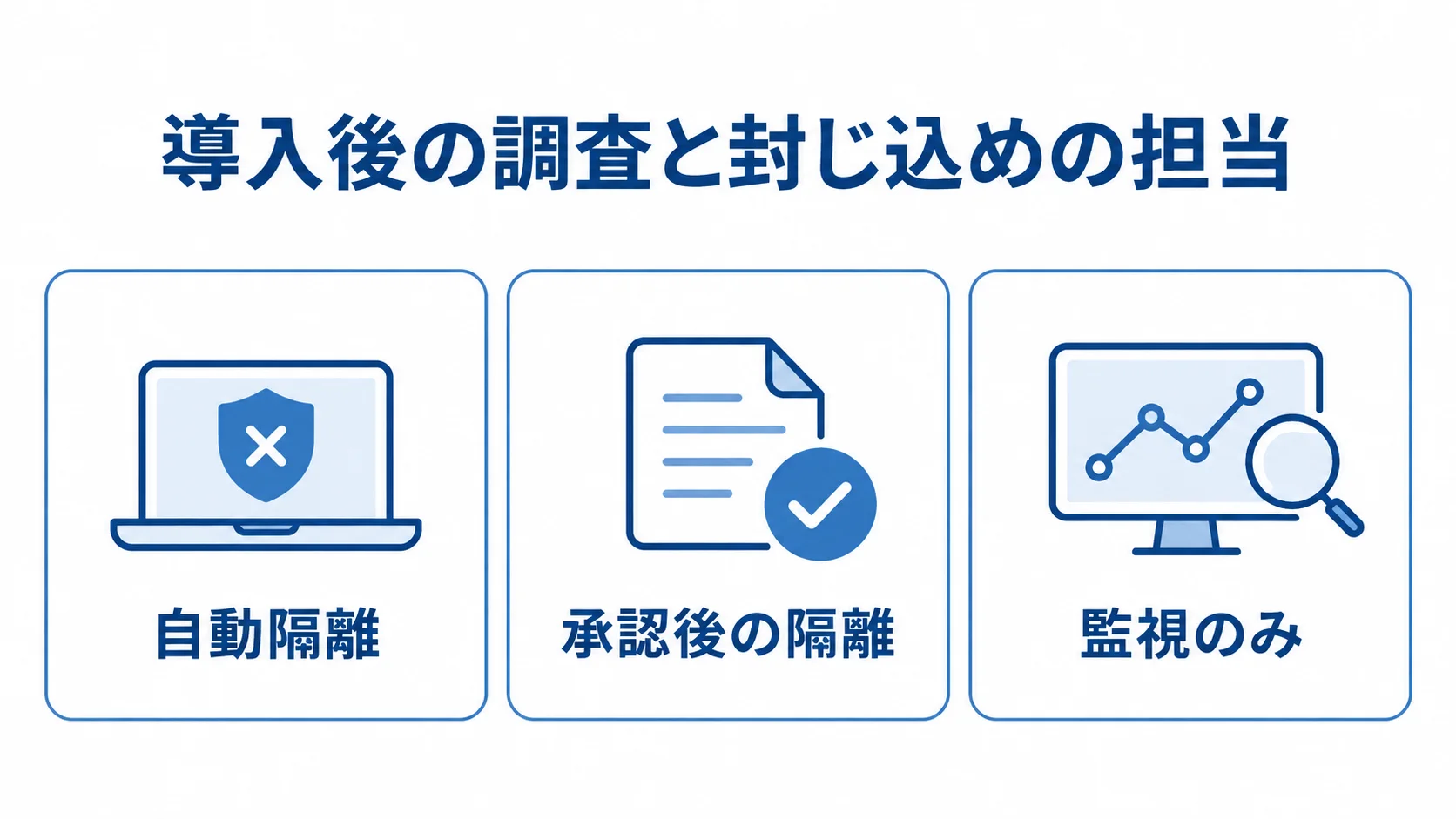 XDR導入後の調査と封じ込めの対応範囲 自動隔離、承認後の隔離、監視のみの3つに分けて、XDR導入後の対応範囲を示す図解。