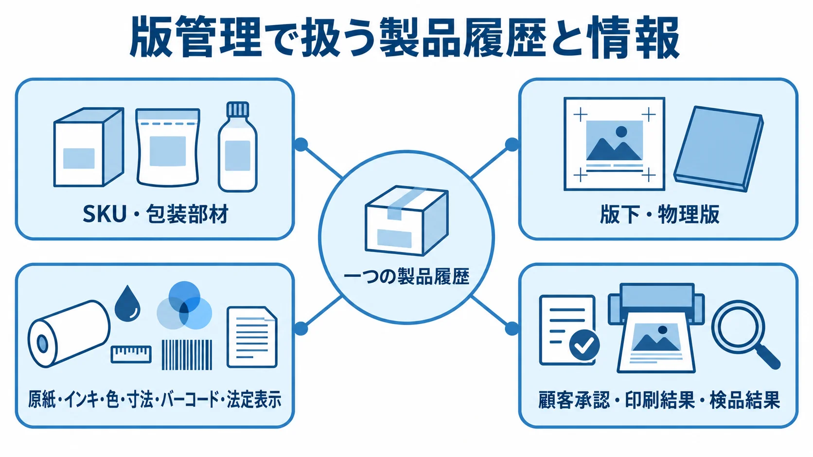 一つの製品履歴を中心に、SKUや包装部材、版下や物理版、表示情報、承認や検品結果を結び付けた図解