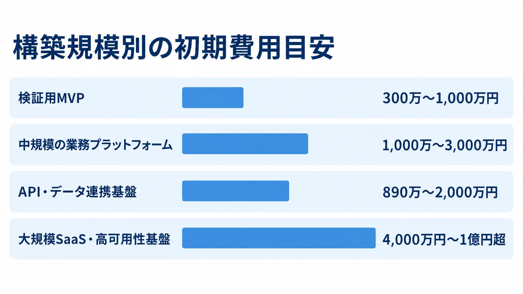 プラットフォーム構築の規模別初期費用目安 検証用MVPから大規模SaaSまで、4つの構築規模別に初期費用の目安を横棒で示した図。