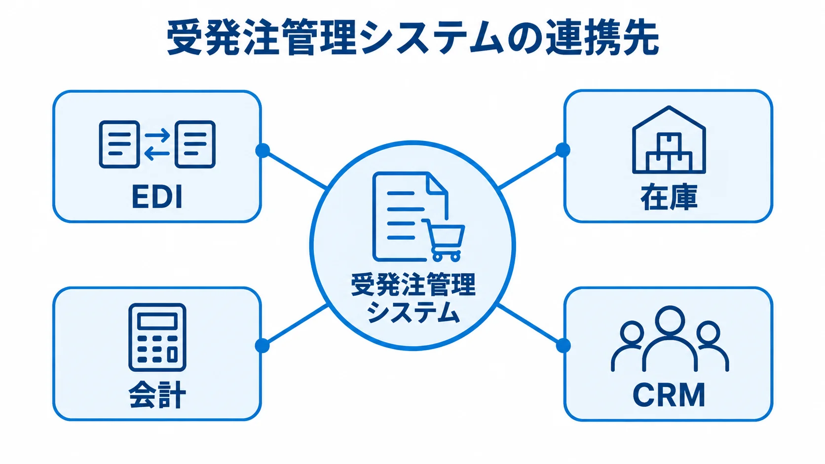 受発注管理システムとEDI・在庫・会計・CRMの連携図 受発注管理システムを中央に置き、EDI、在庫、会計、CRMとの連携を示した図