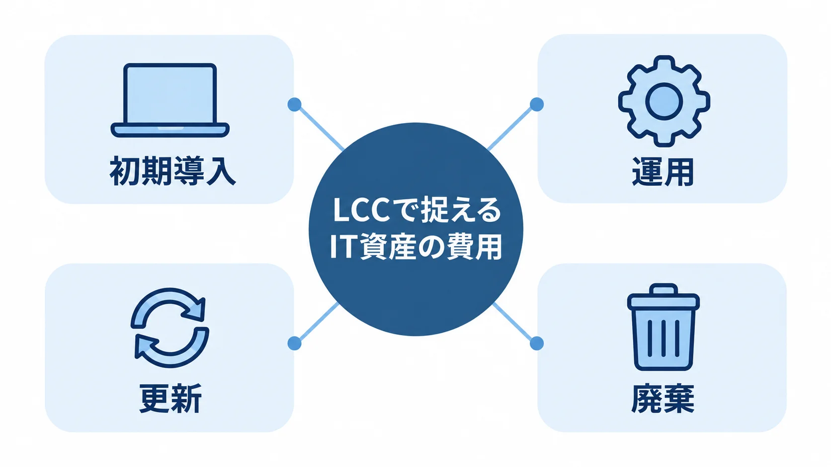 IT資産のLCCを構成する費用項目の図解 LCCを中心に、初期導入、運用、更新、廃棄を並べた図。