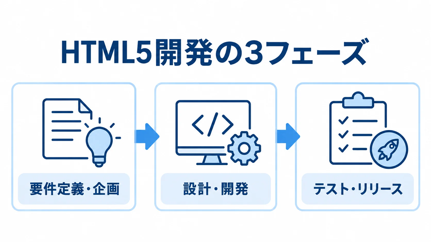 HTML5開発の3フェーズを示す工程図 HTML5開発を要件定義・企画、設計・開発、テスト・リリースの順に示す図。