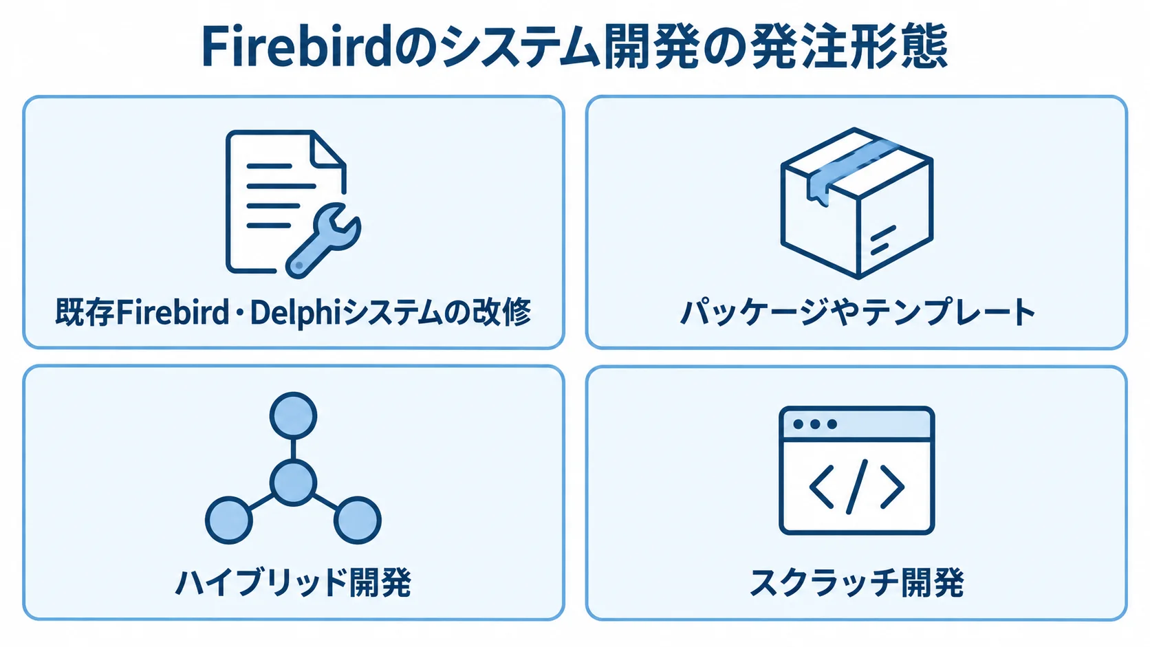 Firebirdのシステム開発で選べる4つの発注形態を、番号付きパネルで示した図。