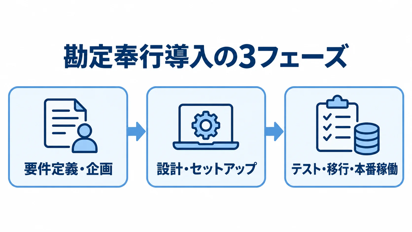 勘定奉行導入を要件定義・企画、設計・セットアップ、テスト・移行・本番稼働の3フェーズで示した図。