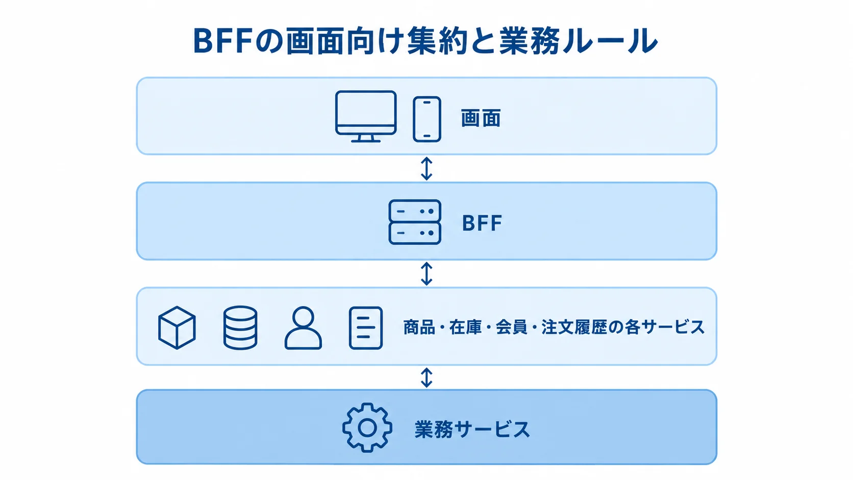 BFFによる画面向け集約と業務ルールの配置 画面、BFF、各サービス、業務サービスの役割を上下の層で示した図