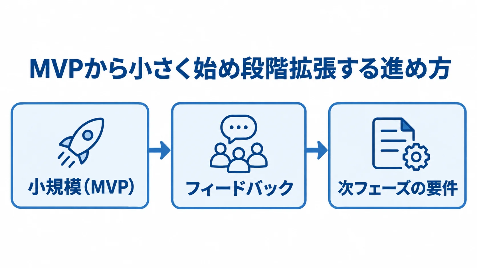 小規模MVPを起点に次フェーズへ進む流れ 小規模MVPからフィードバックを経て、次フェーズの要件へ進む流れを示した図。