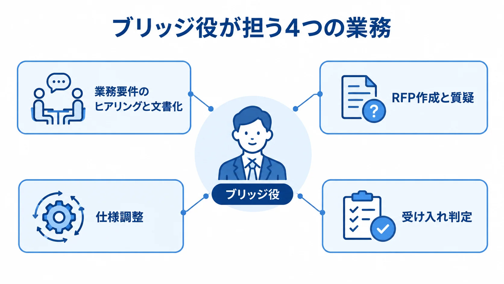発注側のブリッジ役が担う4つの業務 ブリッジ役を中心に、業務要件の文書化から受け入れ判定までの4つの業務を示す図