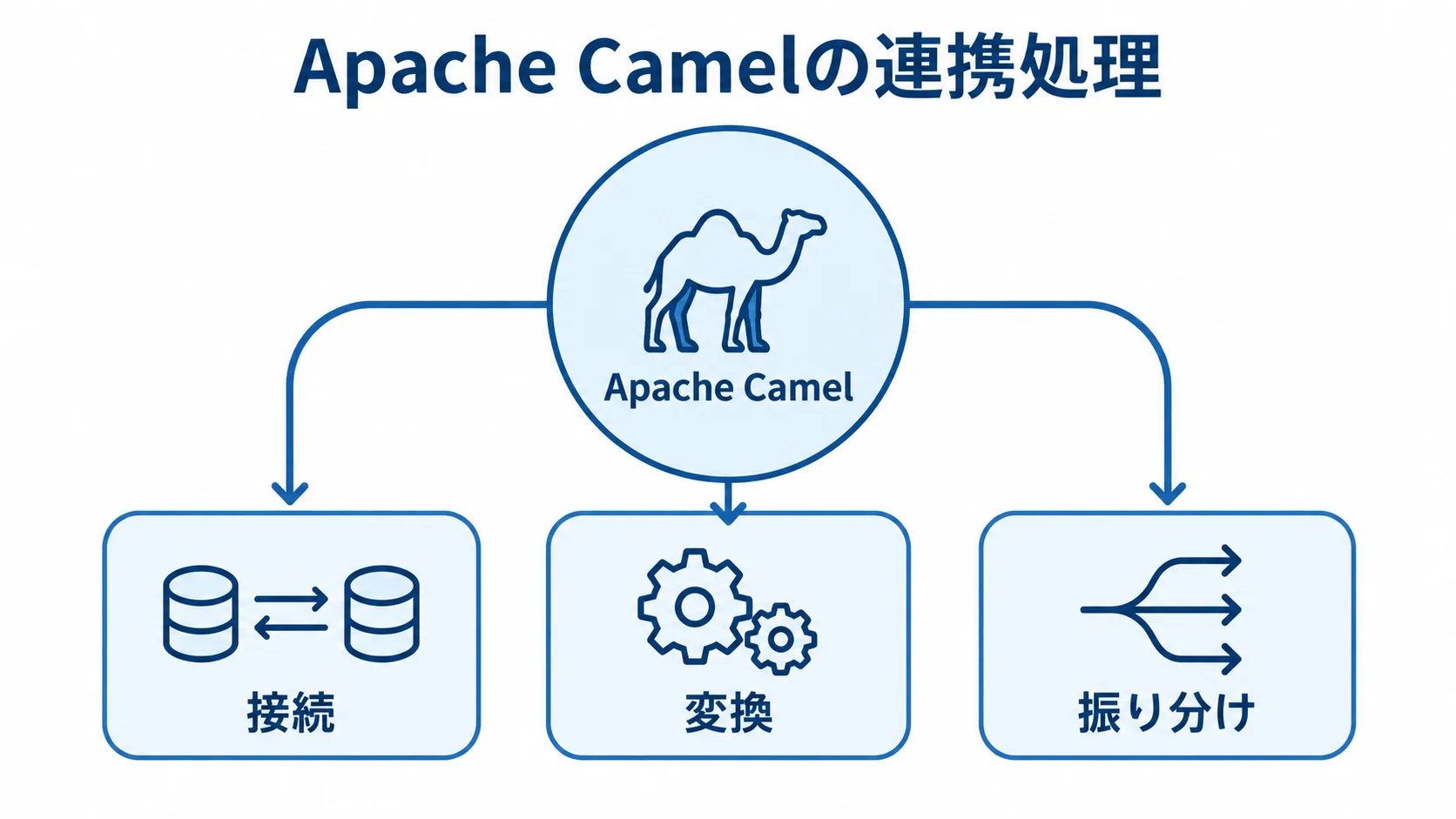 Apache Camelが担う接続・変換・振り分け Apache Camelを中心に、接続・変換・振り分けの処理を配置した図。