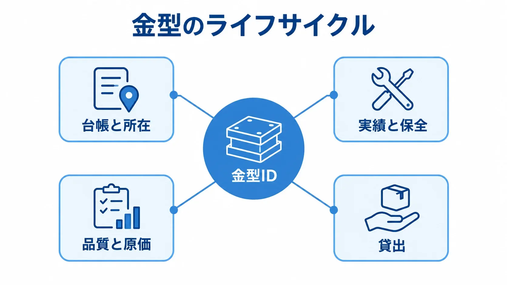 金型のライフサイクルと管理情報 金型IDを中央に置き、台帳と所在、実績と保全、品質と原価、貸出を周囲に配置した図解。