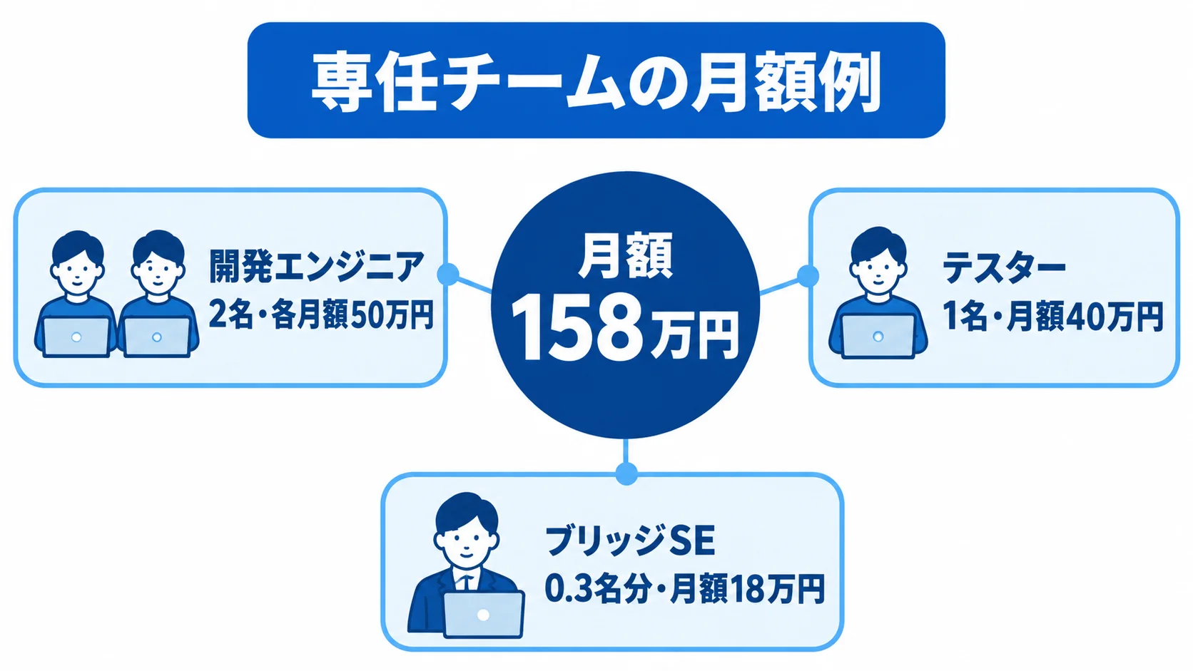 月額158万円の専任チームを、開発エンジニア2名、テスター1名、ブリッジSE0.3名分の構成で示した図解。