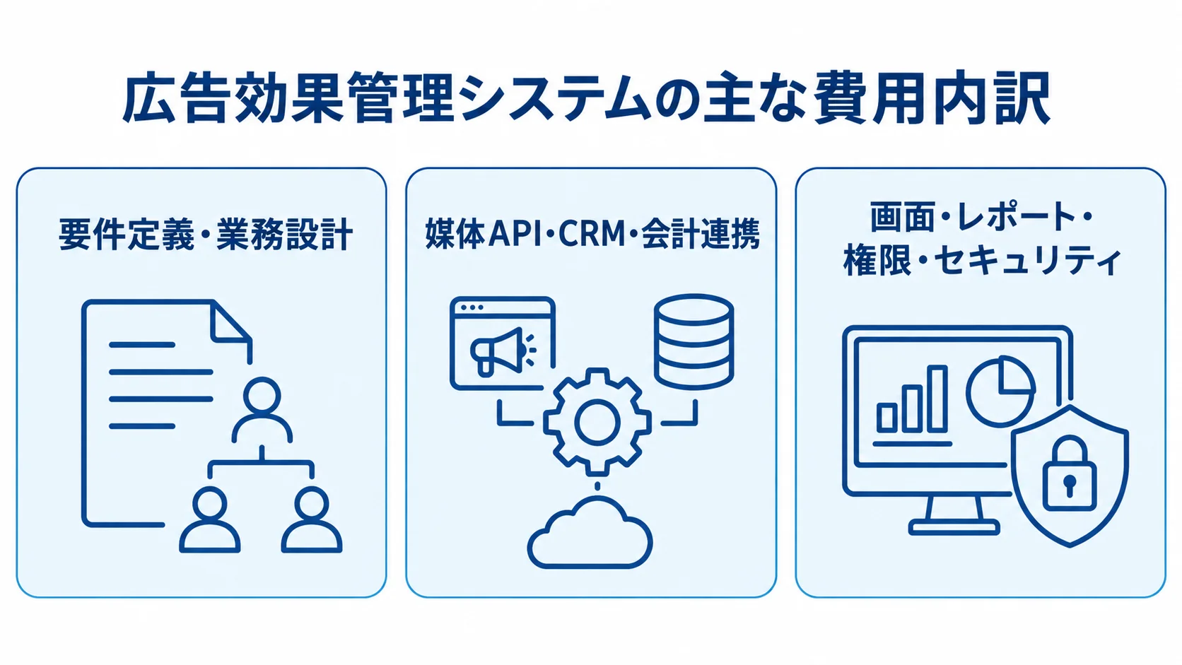広告効果管理システムの費用確認領域を整理した図 要件定義・業務設計、媒体や業務システムとの連携、画面や権限などの3領域をカードで示した図。