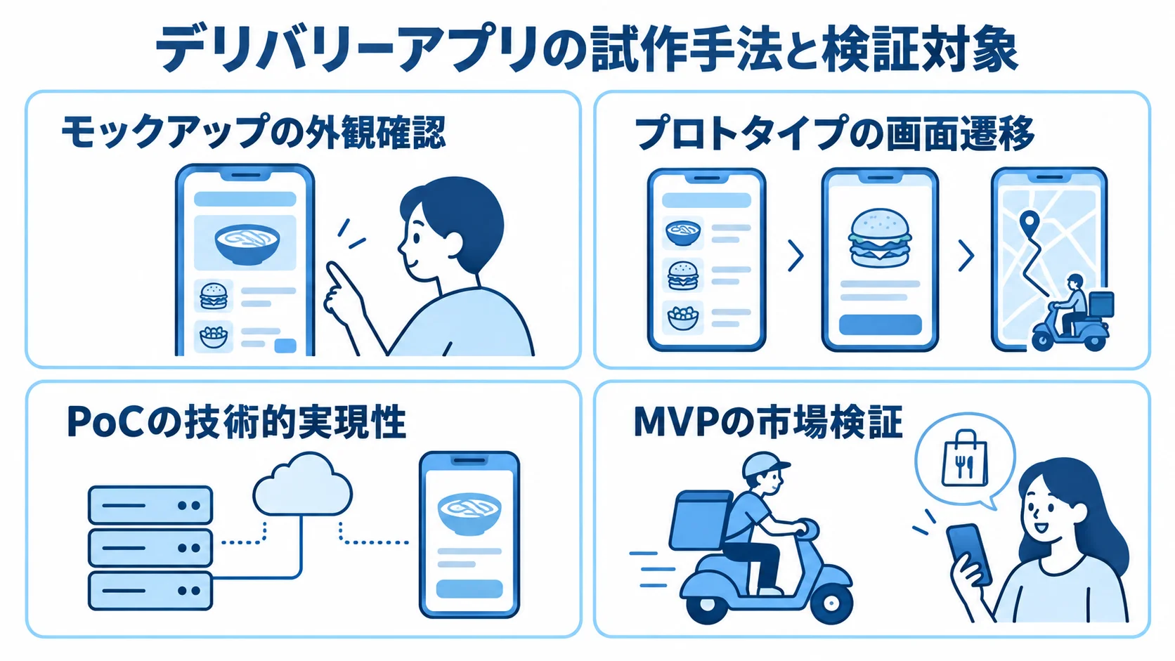 デリバリーアプリの試作手法と検証対象 モックアップ、プロトタイプ、PoC、MVPをそれぞれの検証対象で分けた4枚のパネル図。