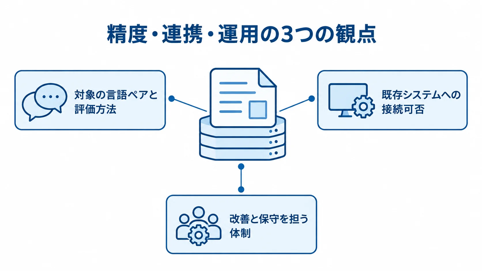 AI翻訳開発パートナーの技術力評価 技術力の評価観点として、精度・連携・運用の確認内容を示す図。