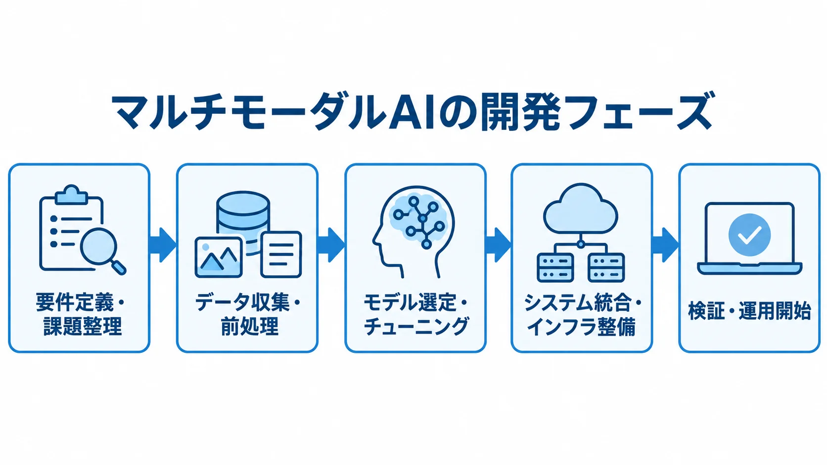 マルチモーダルAI開発の5フェーズ 要件定義から検証・運用開始まで、マルチモーダルAI開発の5フェーズを矢印で示した図。