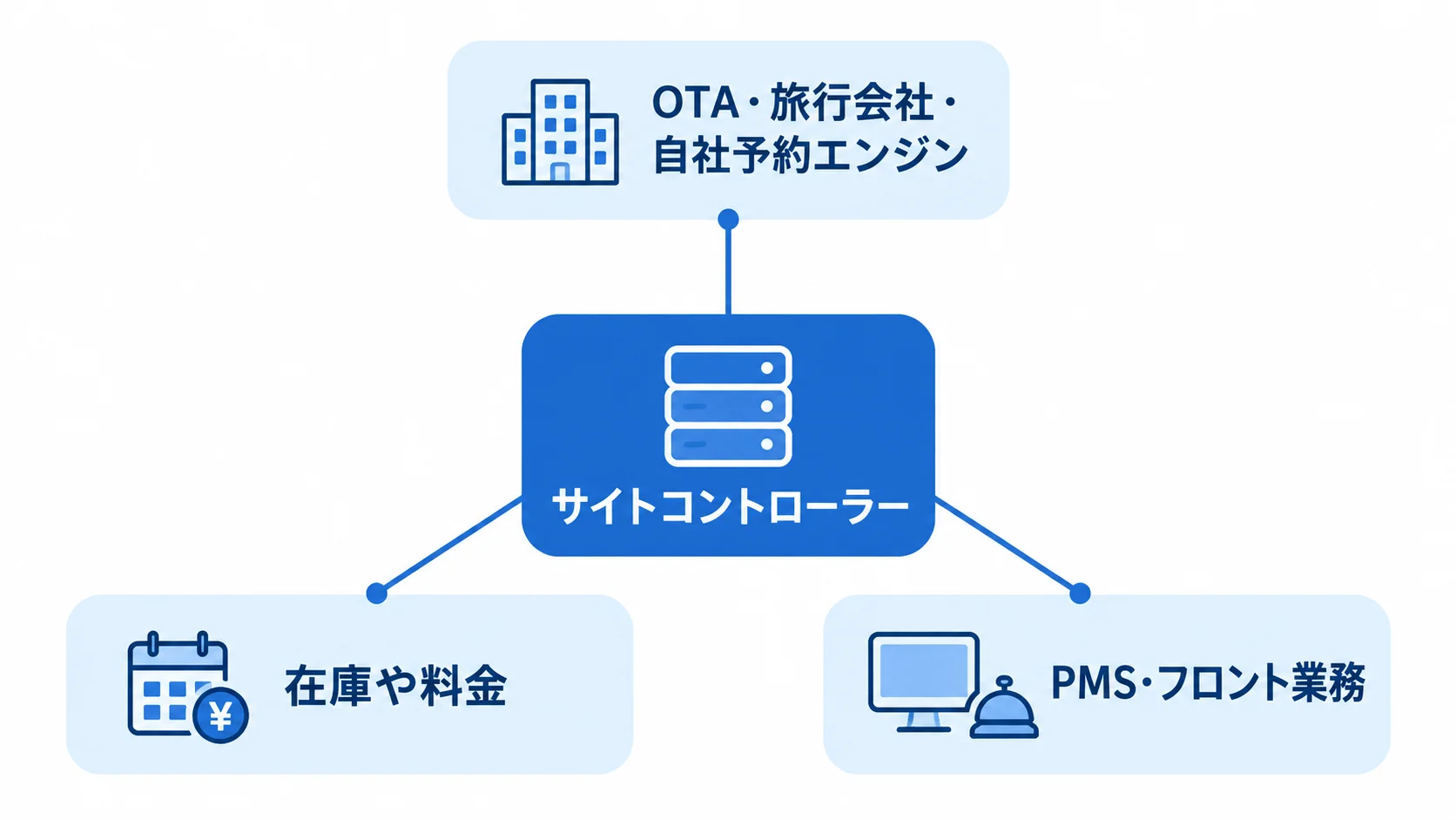 販売元から施設業務までをつなぐサイトコントローラーの連携範囲 サイトコントローラーを中心に、OTA・旅行会社・自社予約エンジン、在庫や料金、PMS・フロント業務がつながる構成図。