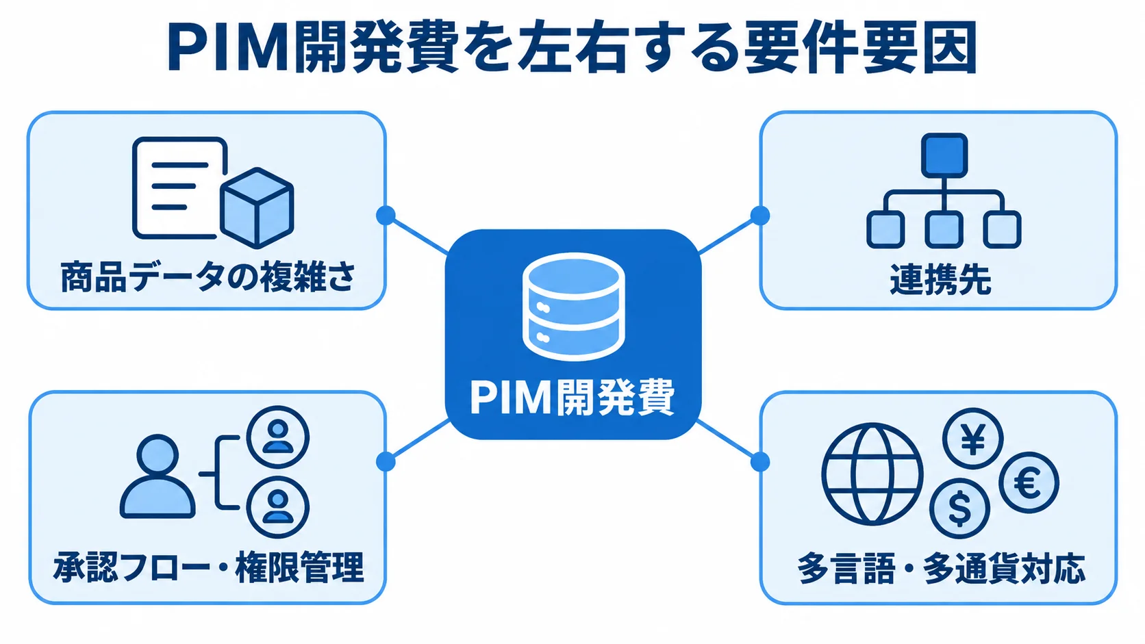 PIM開発費に影響する要件の4領域 PIM開発費の周囲に、商品データ、連携先、承認と権限、多言語対応の4要因を配置した図。