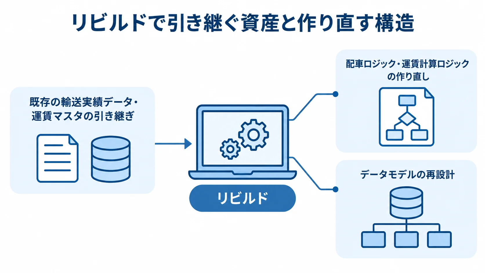 リビルドで引き継ぐ資産と作り直す構造を示した図 リビルドを中心に、既存データの継承とロジック・データモデルの再設計を示す図