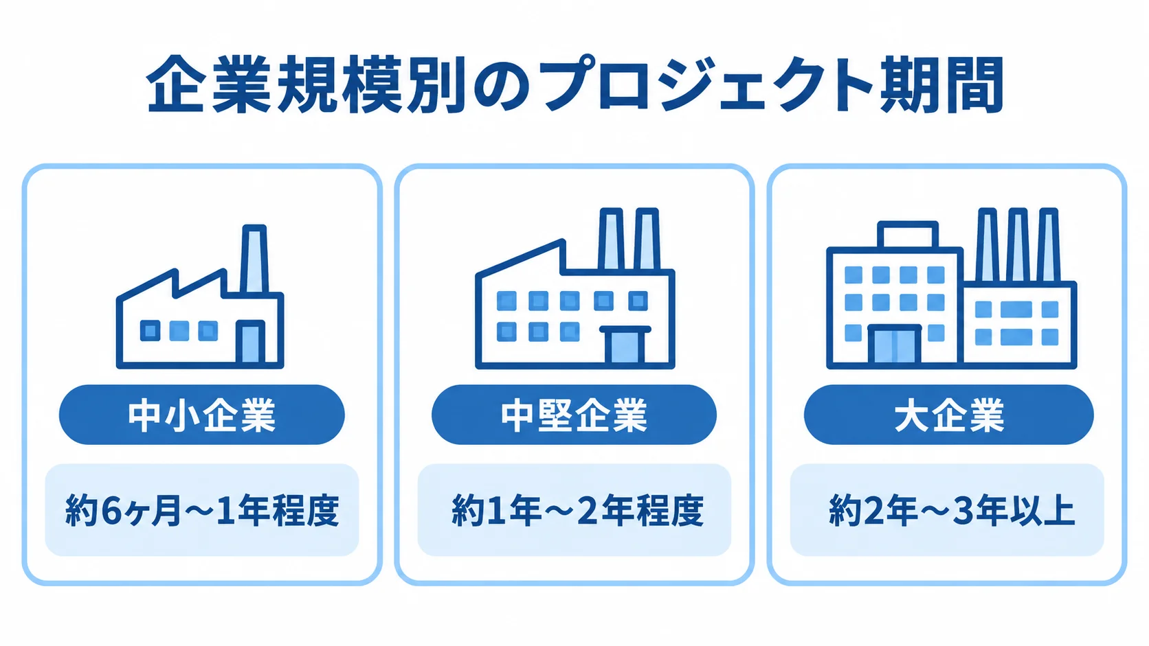 中小企業・中堅企業・大企業の工場コンサル期間の目安を並べた図。