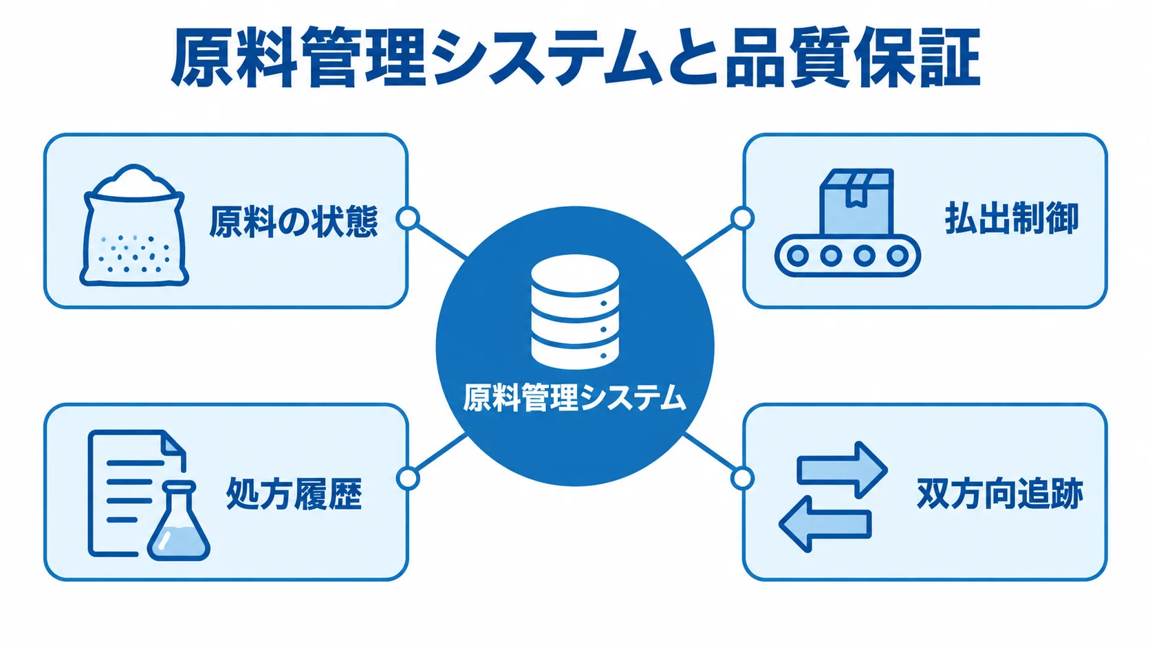 原料管理システムを支える品質保証の要素 原料管理システムを中心に、原料の状態、払出制御、処方履歴、双方向追跡を配置した図。