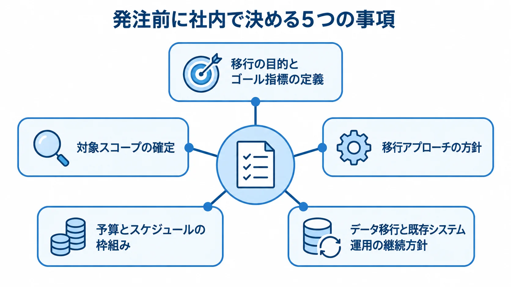 発注前に社内で合意する5つの事項を示す図 発注前に社内で決める5項目をハブ状に配置した図解。