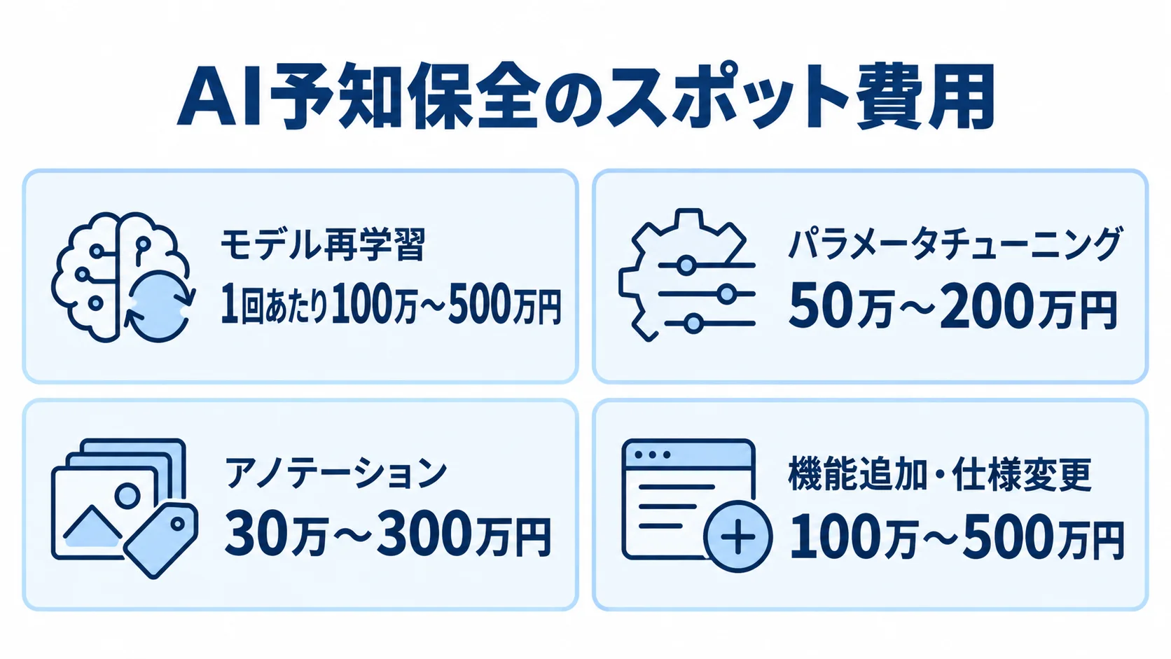 AI予知保全のスポット費用の内訳 モデル再学習、パラメータチューニング、アノテーション、機能追加・仕様変更のスポット費用を金額幅とともに示す図。