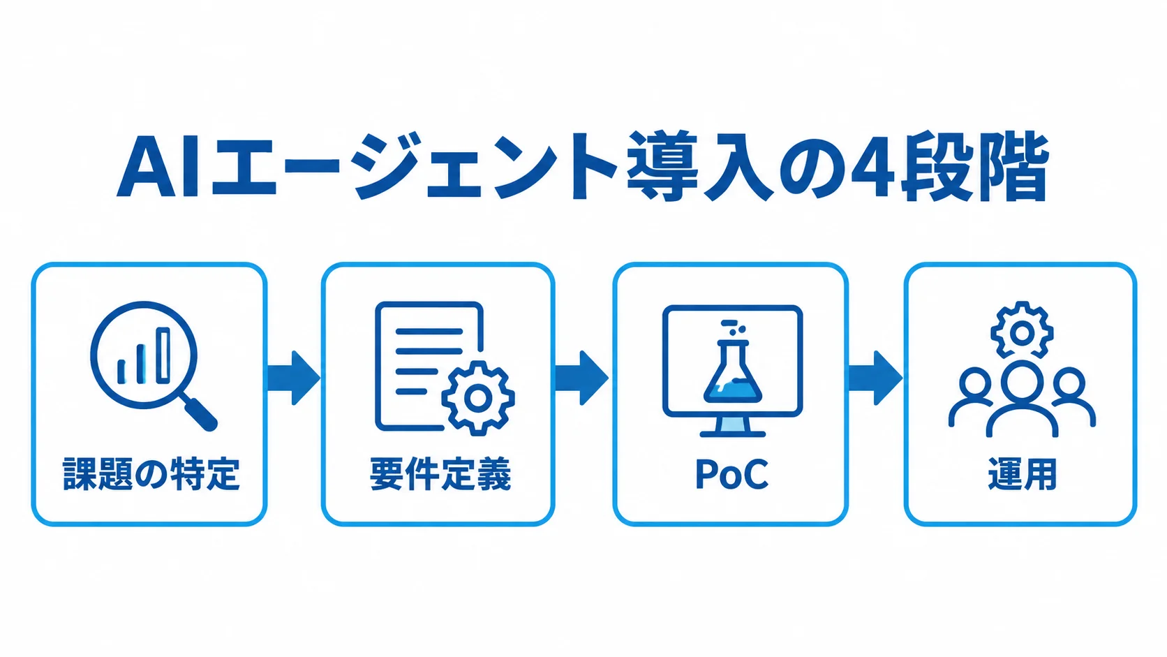 課題の特定から要件定義、PoC、運用へ進むAIエージェント導入の4段階を示した図。