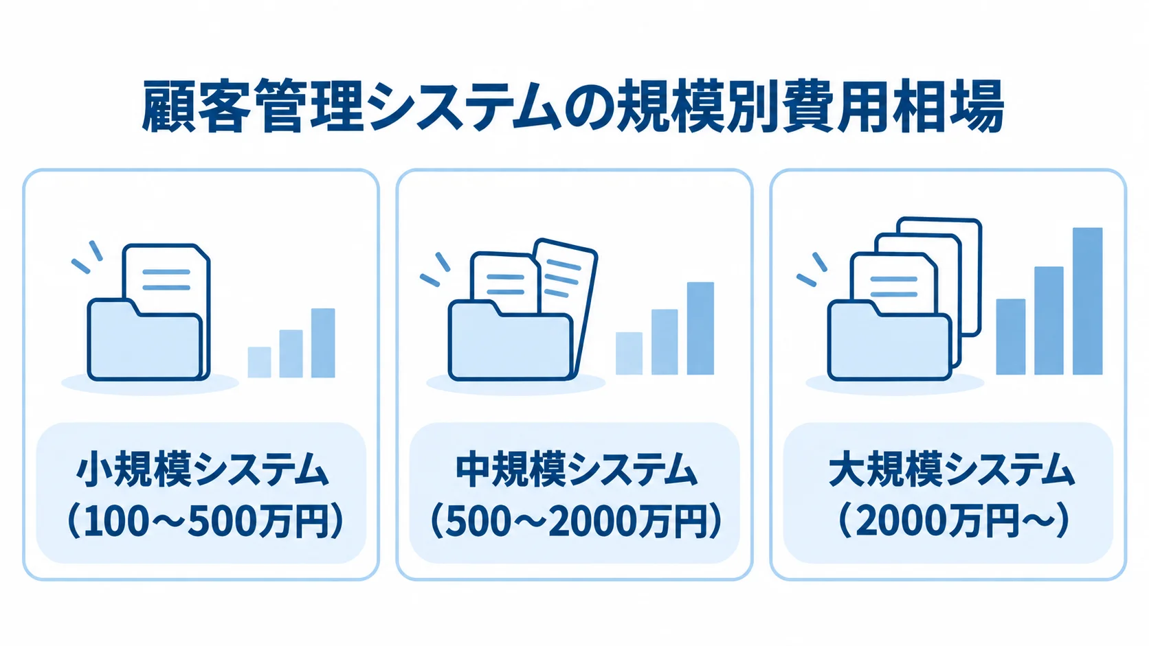 顧客管理システムの小規模・中規模・大規模それぞれの開発費用相場を示す図。