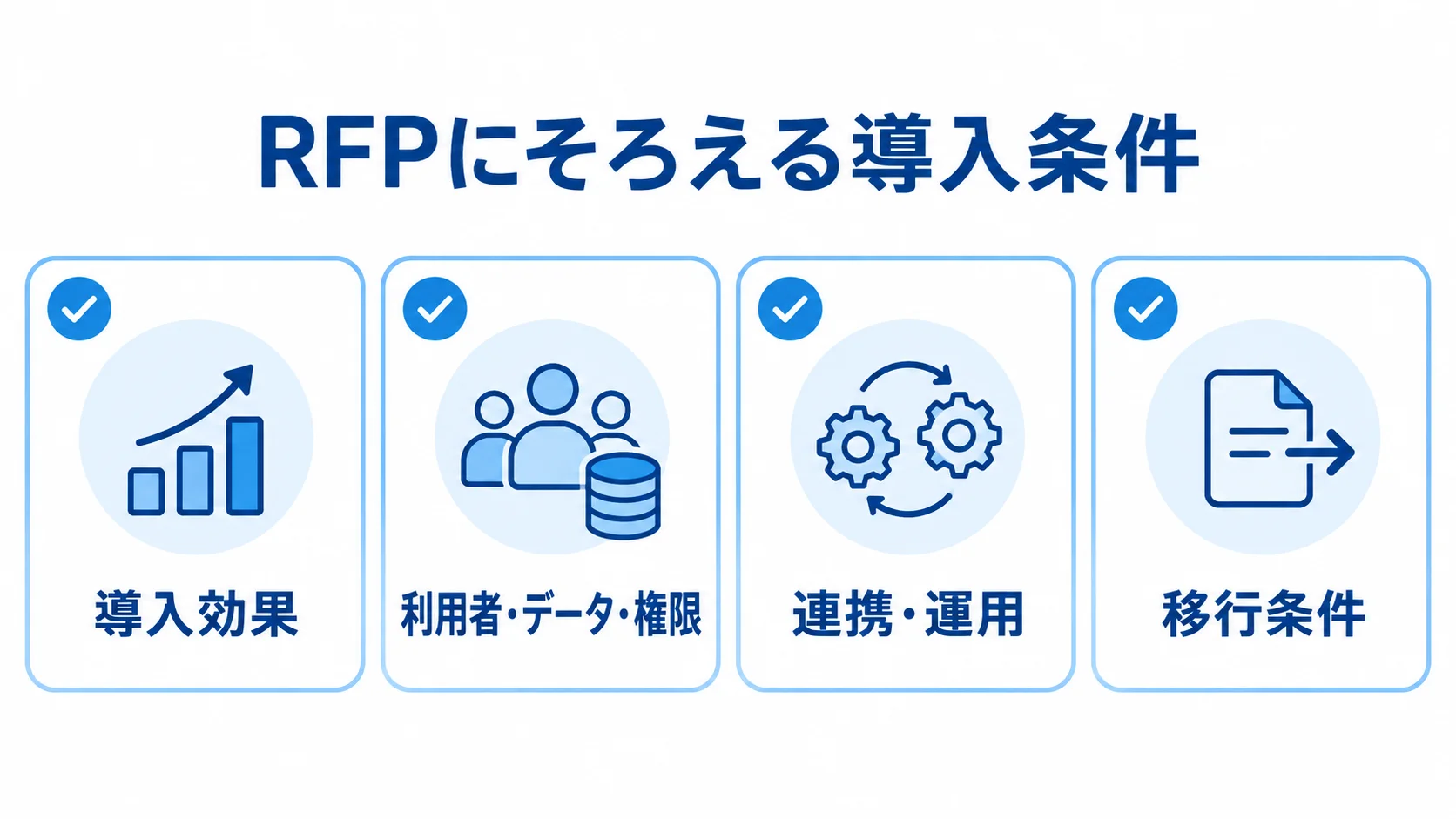 RFPに記載する導入効果、利用者・データ・権限、連携・運用、移行条件を4枚のカードで示した図。