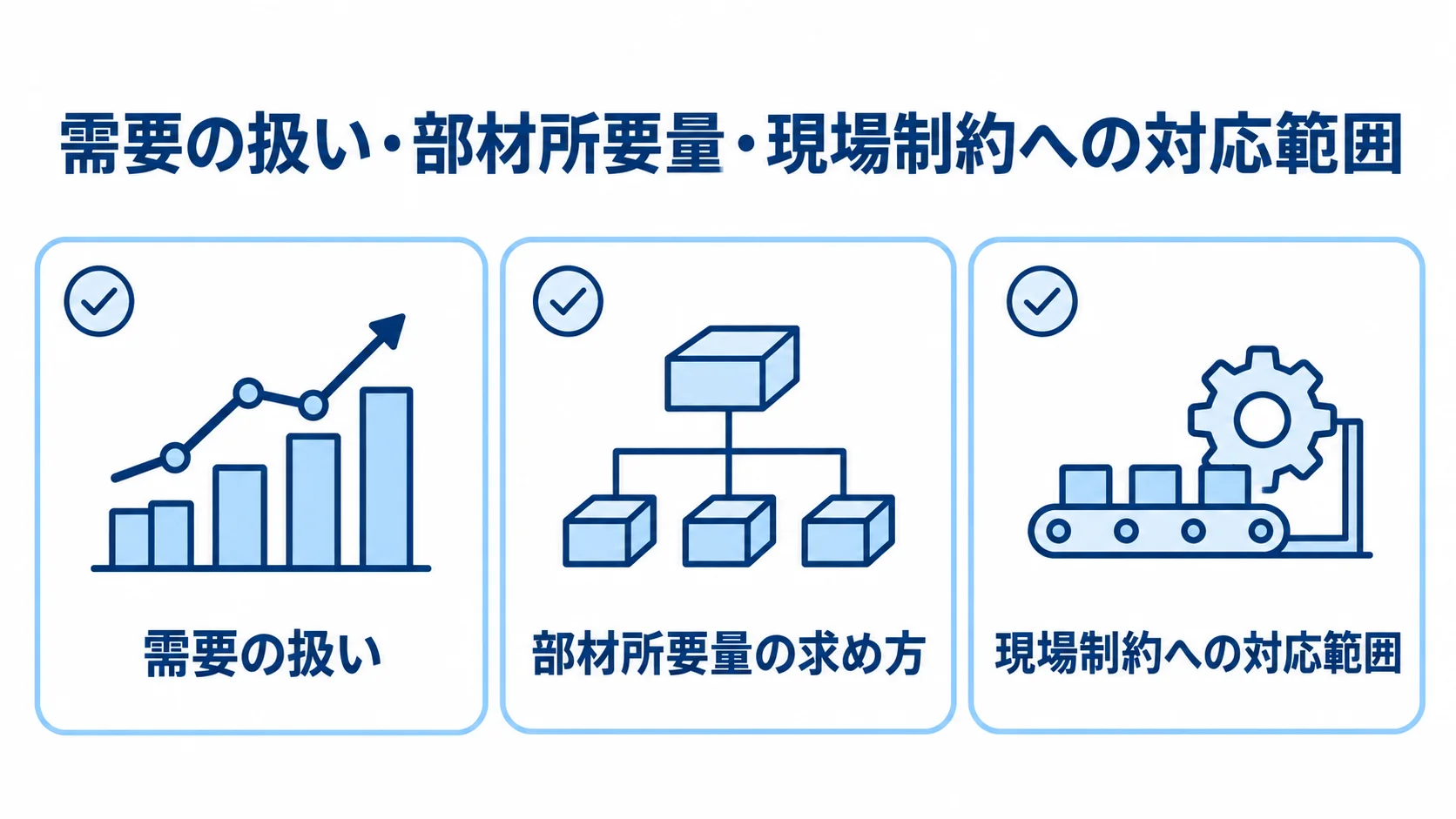 需要・部材所要量・現場制約から見る計画機能 生産計画システムの機能を、需要、部材所要量、現場制約への対応範囲の3観点で整理した図。
