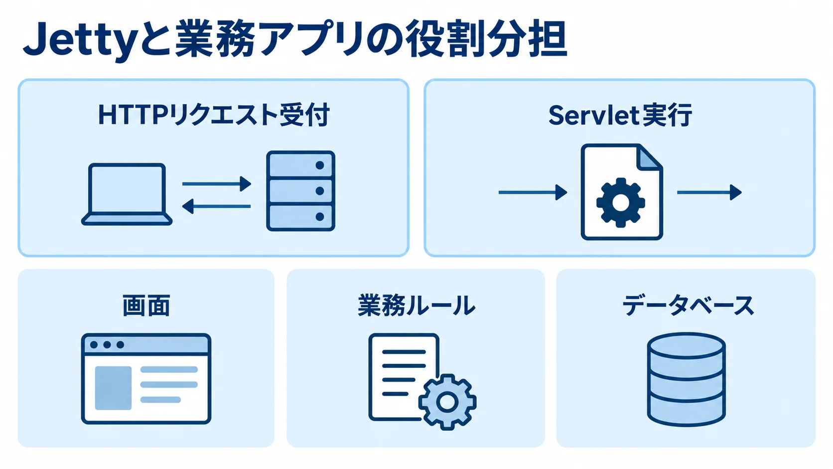 Jettyの通信受付とServlet実行、業務アプリの画面・業務ルール・データベースを分けた図解。
