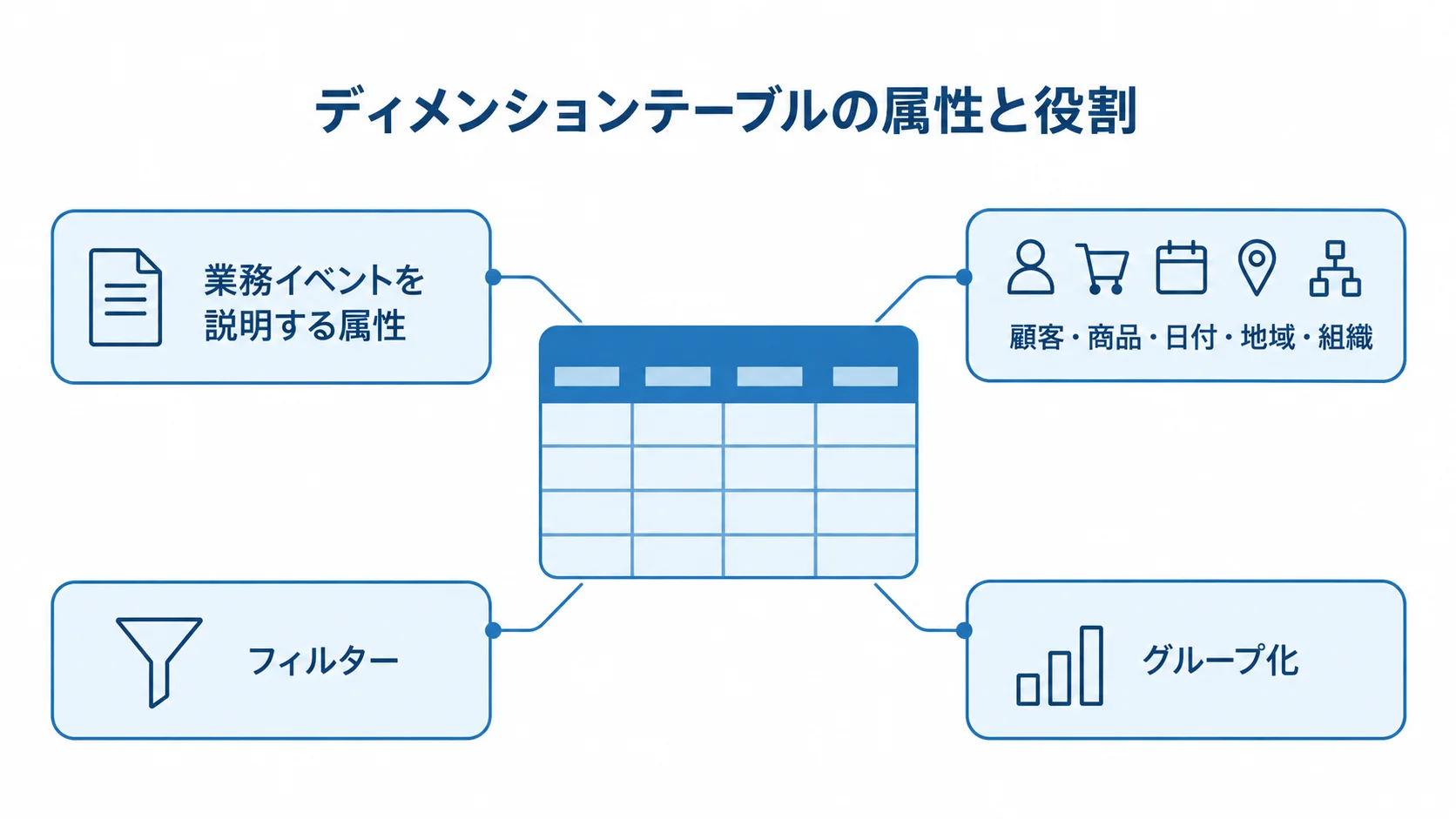 ディメンションテーブルの属性が分析の文脈を支える関係図 ディメンションテーブルを中心に、業務イベントを説明する属性とフィルター、グループ化を注釈で示した図。