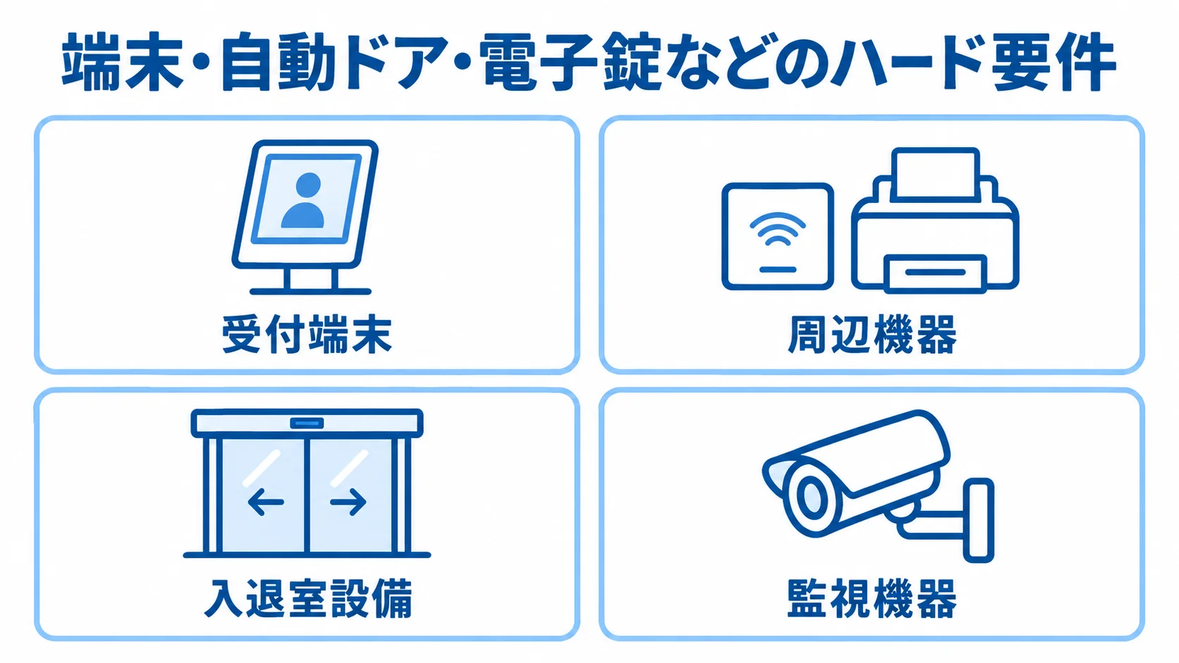 受付システムのRFPで確認するハード要件の分類 受付端末、周辺機器、入退室設備、監視機器の4種類を並べたハード要件の図解