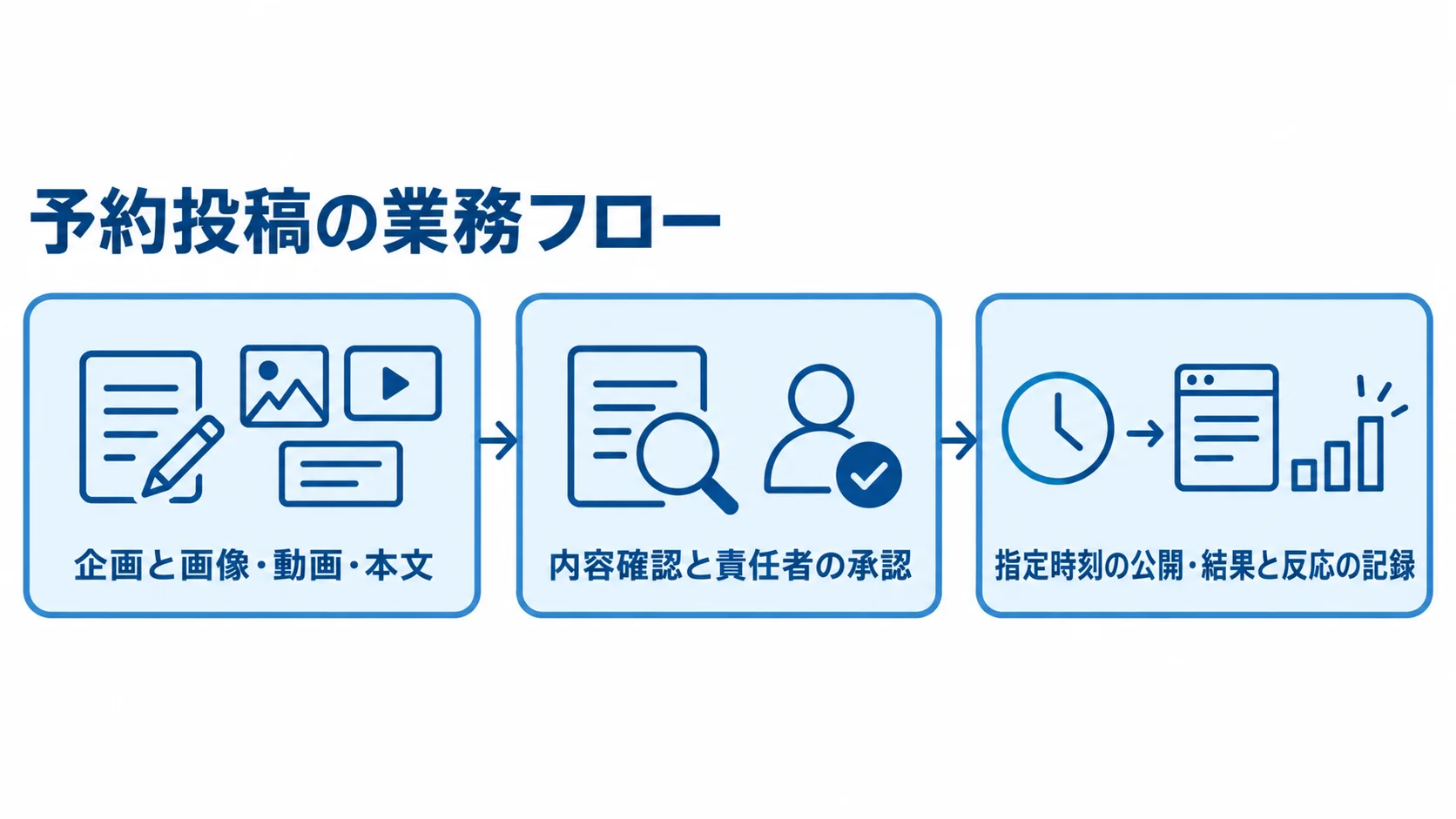 SNS投稿予約ツールの業務フロー 企画と素材の登録から承認、指定時刻の公開、結果記録へ進むSNS投稿予約の業務フロー図