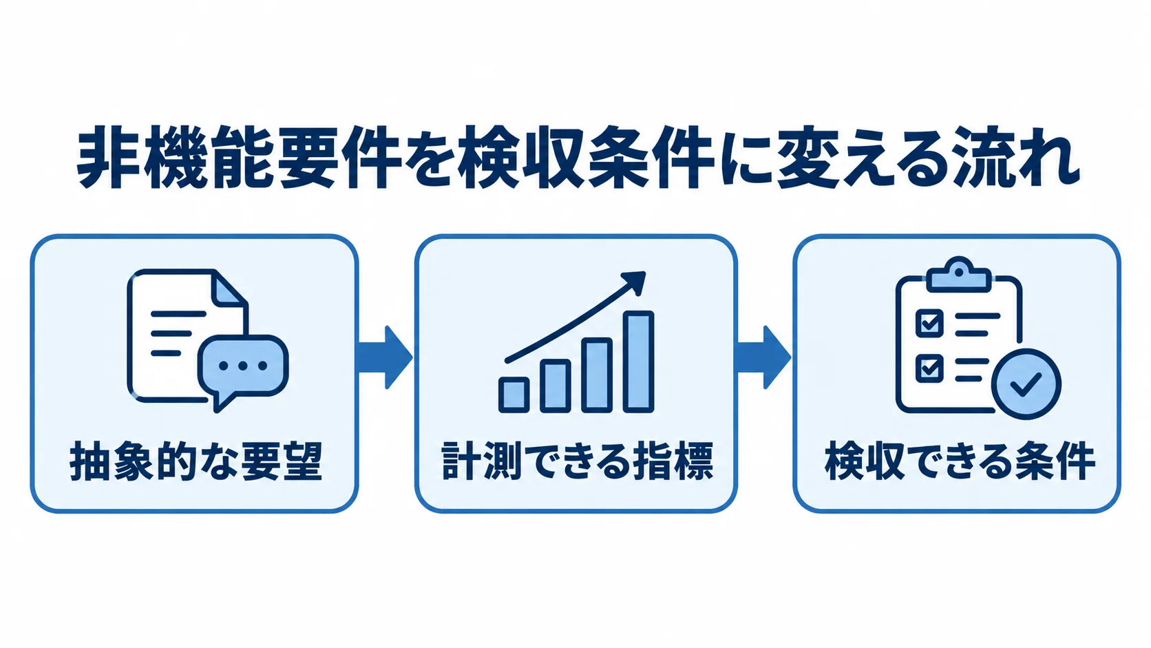 非機能要件を検収できる条件に整理する流れ 抽象的な要望から計測できる指標を経て、検収できる条件へ進む流れ図。