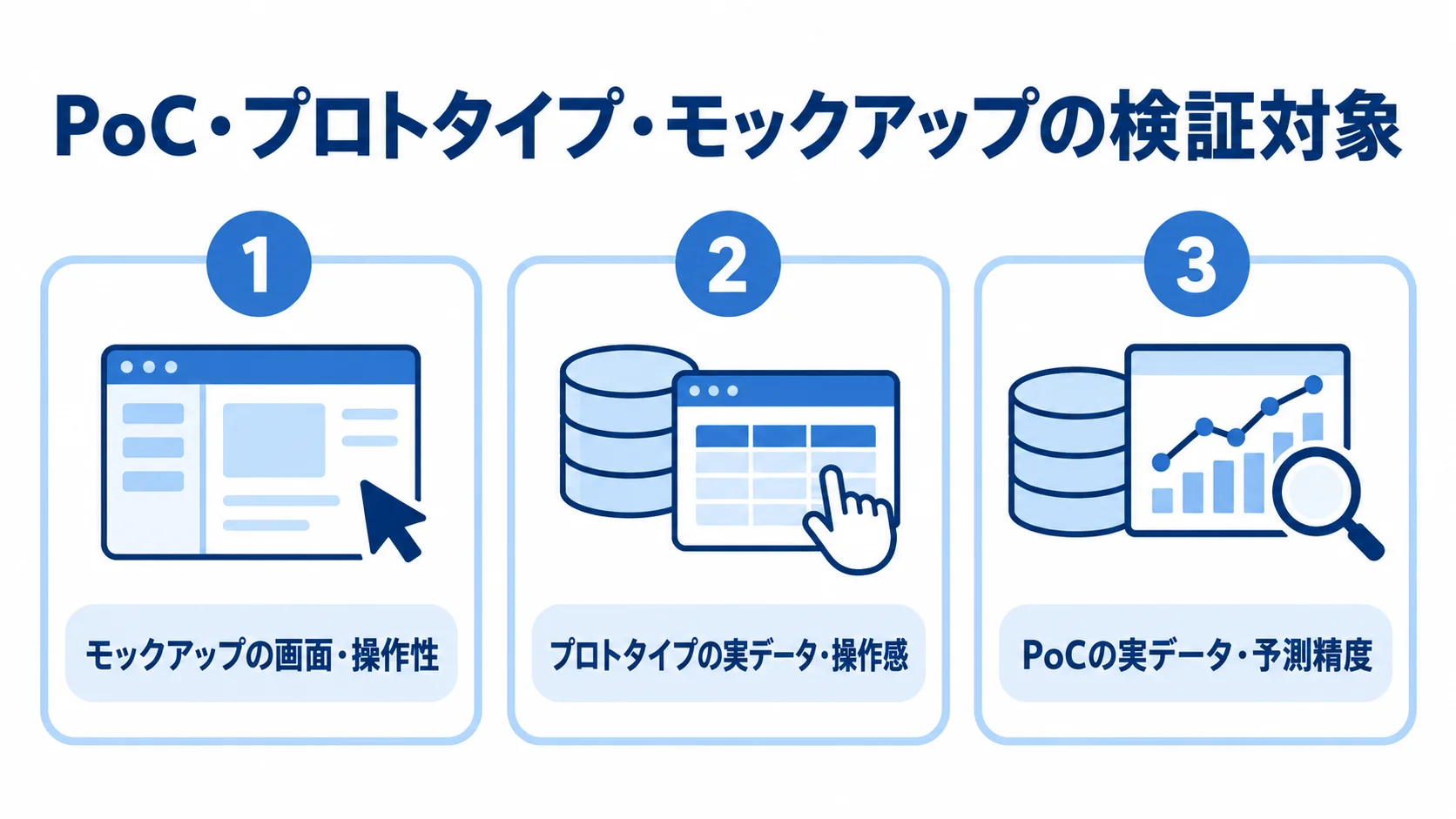 売上予測の3つの検証段階と確認対象 モックアップ、プロトタイプ、PoCで確かめる対象を3枚のパネルで示した図