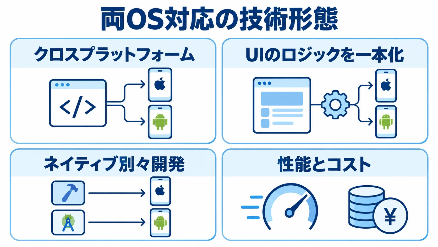 クロスプラットフォームとネイティブ別々開発を、両OS対応の方式と選定軸で整理した図。