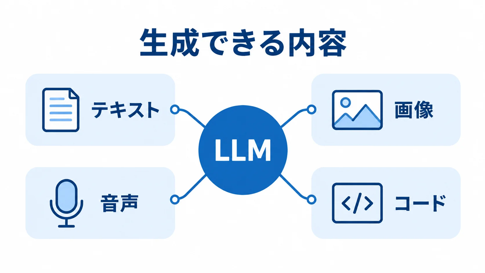 生成AIが作る4種類の内容 LLMからテキスト、画像、音声、コードへ広がる生成AIの出力を示す図